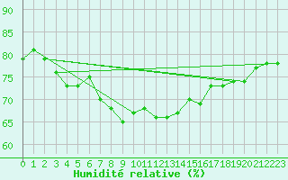 Courbe de l'humidit relative pour Utsira Fyr