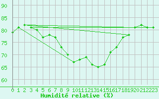 Courbe de l'humidit relative pour Cap Pertusato (2A)