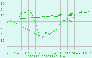 Courbe de l'humidit relative pour Thorney Island