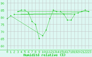 Courbe de l'humidit relative pour Chiavari
