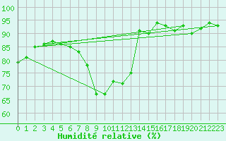 Courbe de l'humidit relative pour Xertigny-Moyenpal (88)