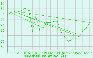 Courbe de l'humidit relative pour Hacienda Ylang Ylangveracruz, Ver.