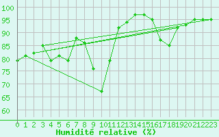 Courbe de l'humidit relative pour Gourdon (46)