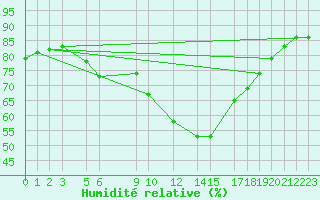 Courbe de l'humidit relative pour Sint Katelijne-waver (Be)