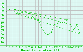 Courbe de l'humidit relative pour Disentis