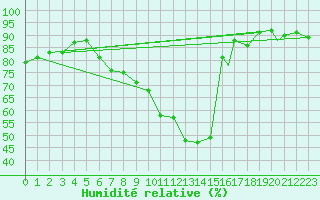 Courbe de l'humidit relative pour Shawbury