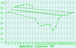 Courbe de l'humidit relative pour Besanon (25)