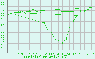 Courbe de l'humidit relative pour Champtercier (04)