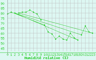 Courbe de l'humidit relative pour Svenska Hogarna