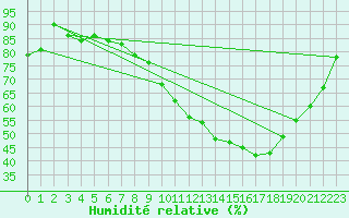 Courbe de l'humidit relative pour Vichy (03)