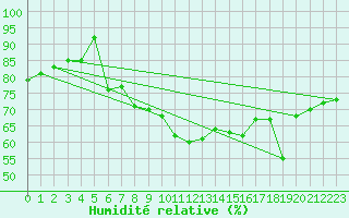 Courbe de l'humidit relative pour Tampere Harmala