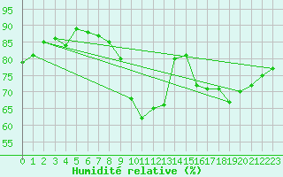 Courbe de l'humidit relative pour Gap (05)