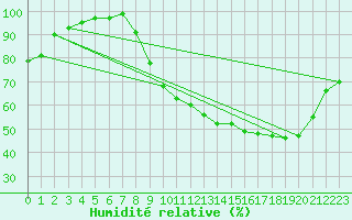 Courbe de l'humidit relative pour Avord (18)