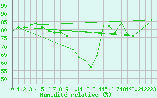 Courbe de l'humidit relative pour Saint-Philbert-de-Grand-Lieu (44)