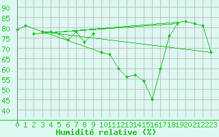 Courbe de l'humidit relative pour Mende - Chabrits (48)