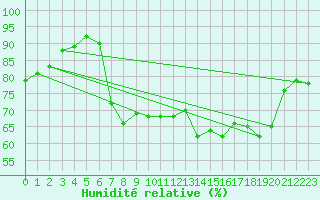 Courbe de l'humidit relative pour Glasgow (UK)