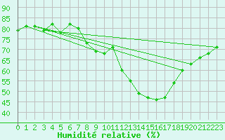 Courbe de l'humidit relative pour Grimentz (Sw)