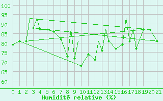 Courbe de l'humidit relative pour Sivas