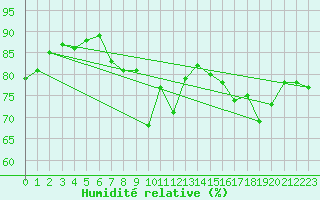 Courbe de l'humidit relative pour Slatteroy Fyr