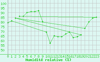 Courbe de l'humidit relative pour Biscarrosse (40)