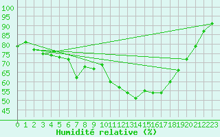 Courbe de l'humidit relative pour Aix-en-Provence (13)
