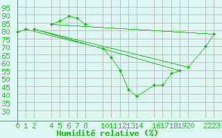 Courbe de l'humidit relative pour Ecija