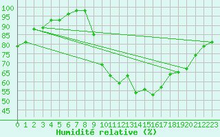 Courbe de l'humidit relative pour Evreux (27)