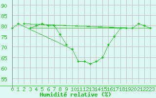 Courbe de l'humidit relative pour Twenthe (PB)