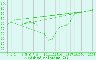 Courbe de l'humidit relative pour Sller