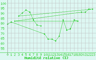 Courbe de l'humidit relative pour Nieuw Beerta Aws