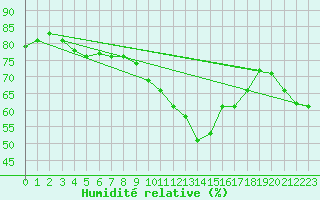 Courbe de l'humidit relative pour Chteau-Chinon (58)