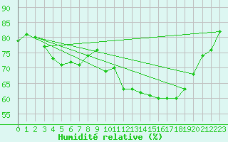 Courbe de l'humidit relative pour Chivenor