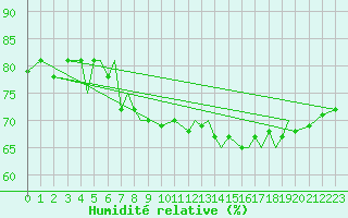 Courbe de l'humidit relative pour Svolvaer / Helle