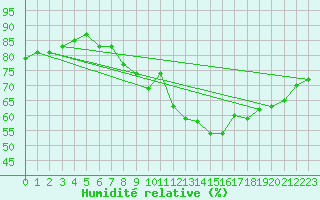 Courbe de l'humidit relative pour Cap Ferret (33)
