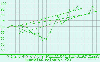 Courbe de l'humidit relative pour Roldalsfjellet