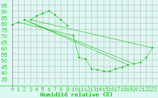 Courbe de l'humidit relative pour Castellbell i el Vilar (Esp)