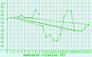Courbe de l'humidit relative pour Helsingborg