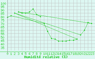 Courbe de l'humidit relative pour Troyes (10)