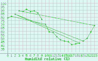 Courbe de l'humidit relative pour Mirebeau (86)