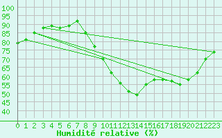 Courbe de l'humidit relative pour Vannes-Sn (56)