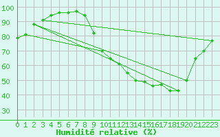 Courbe de l'humidit relative pour Dole-Tavaux (39)
