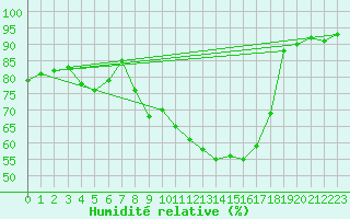 Courbe de l'humidit relative pour Haegen (67)