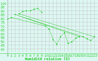 Courbe de l'humidit relative pour Pointe de Socoa (64)