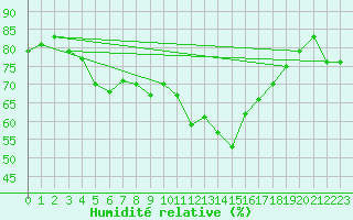 Courbe de l'humidit relative pour Soria (Esp)