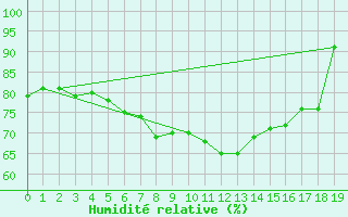 Courbe de l'humidit relative pour Rosengarten-Klecken