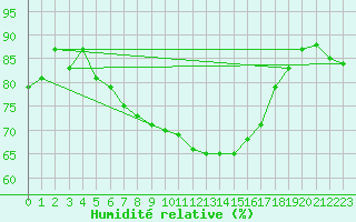 Courbe de l'humidit relative pour Muehlacker