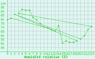 Courbe de l'humidit relative pour Amiens - Dury (80)