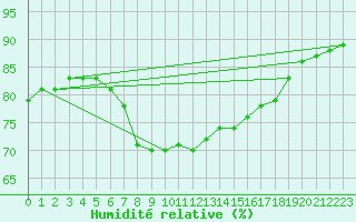 Courbe de l'humidit relative pour Bares