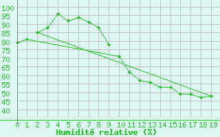 Courbe de l'humidit relative pour Angers-Marc (49)