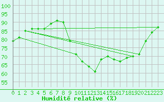 Courbe de l'humidit relative pour Jabbeke (Be)